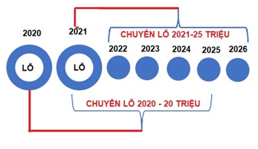 Nguyên Tắc Chuyển Lỗ