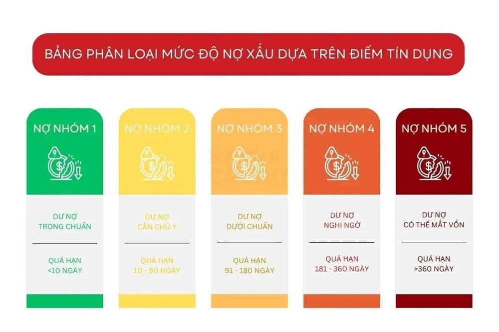 Phân loại mức độ nợ xấu