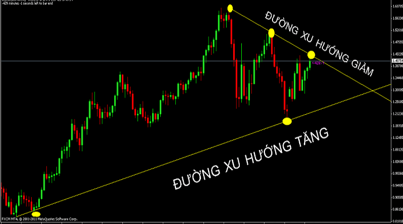 Phân Tích Kỹ Thuật Chỉ Số USD Index