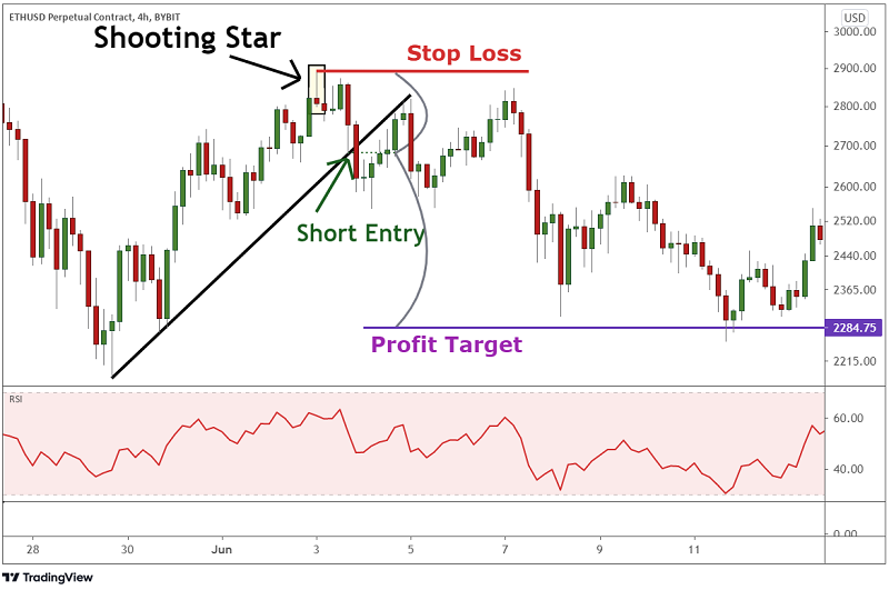 Mô Hình Shooting Star Trên Biểu Đồ VN-Index