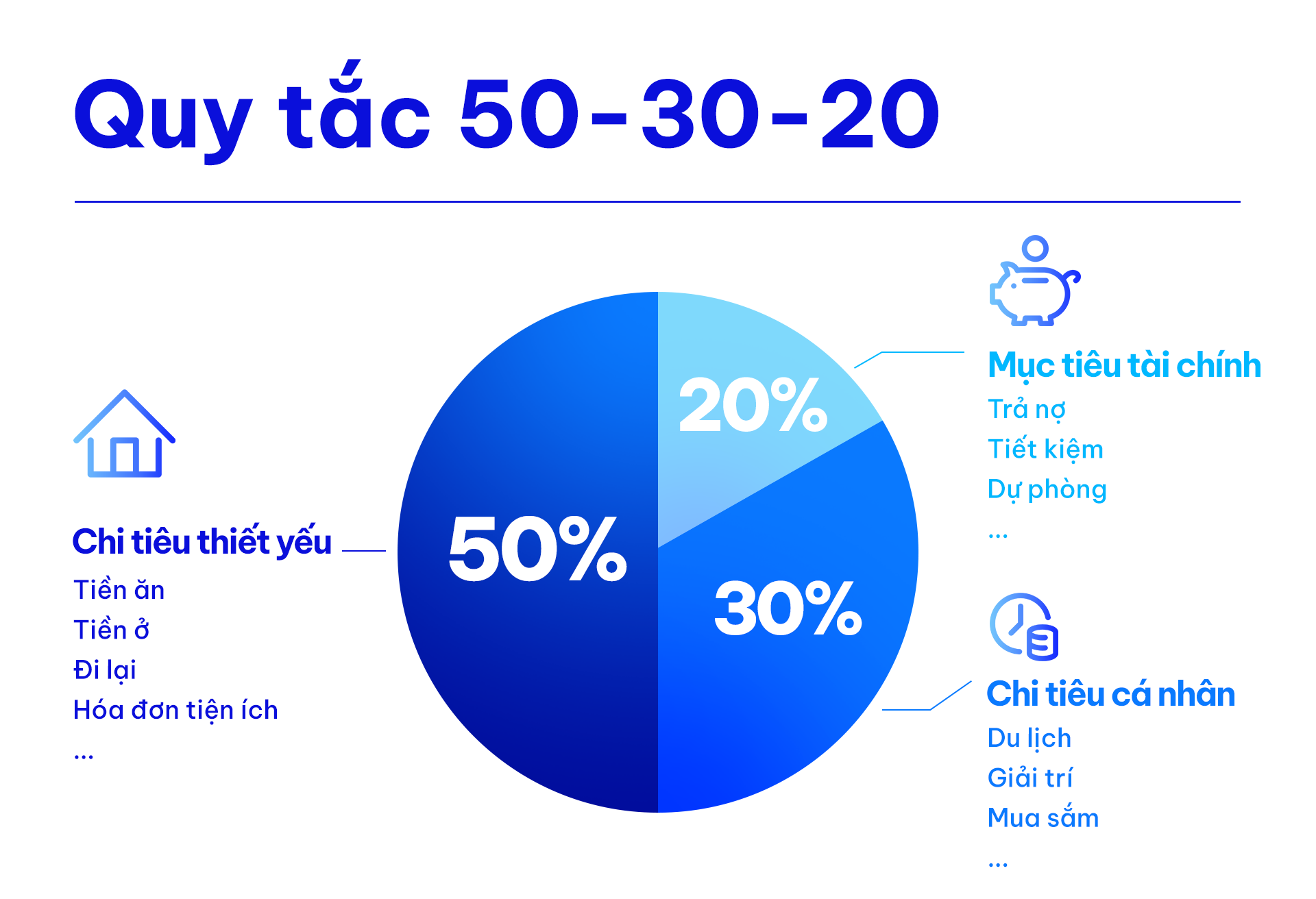 Nguyên tắc 50-30-20