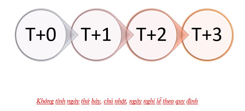 quy tắc T+2