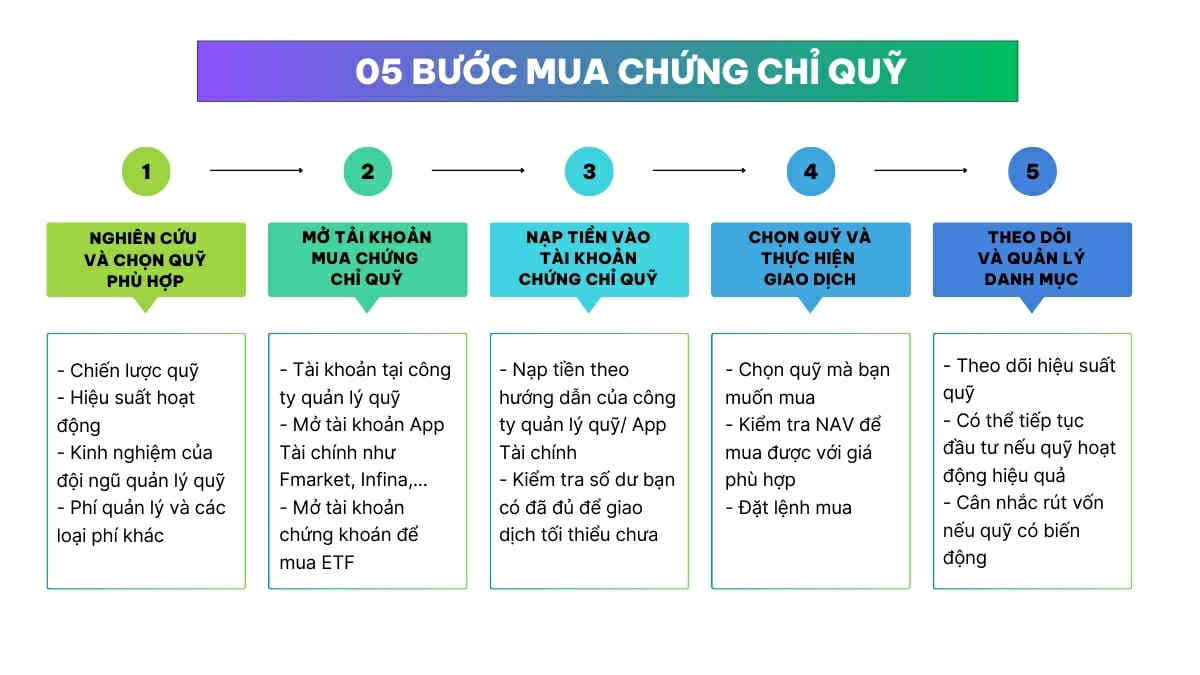 Quy Trình Mua Chứng Chỉ Quỹ