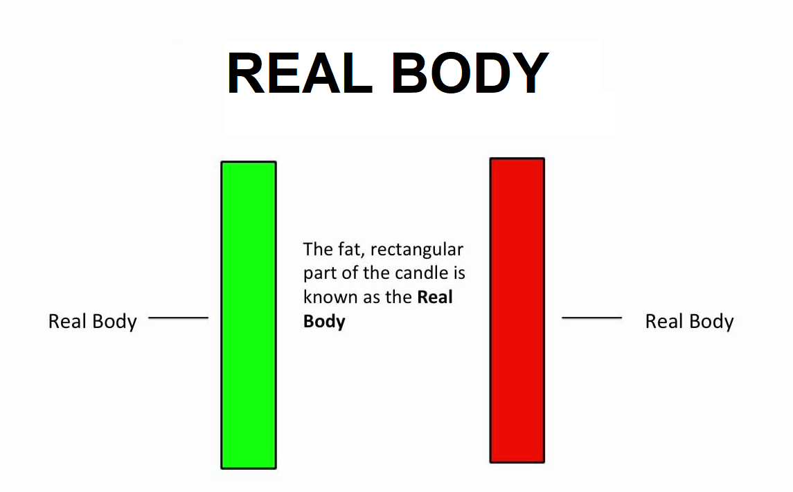Thân Nến (Real Body)