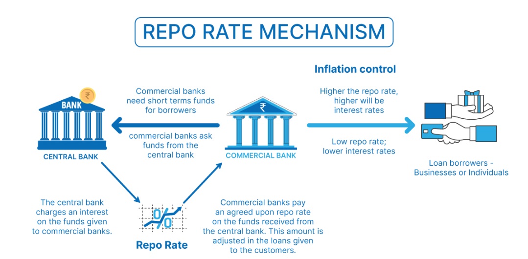 repo rate