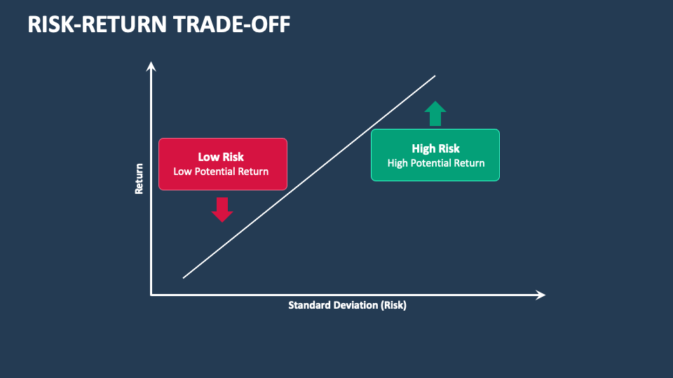 Risk-Return Tradeoff
