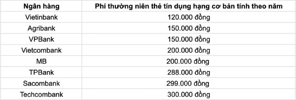 So Sánh Phí Thường Niên Thẻ Tín Dụng