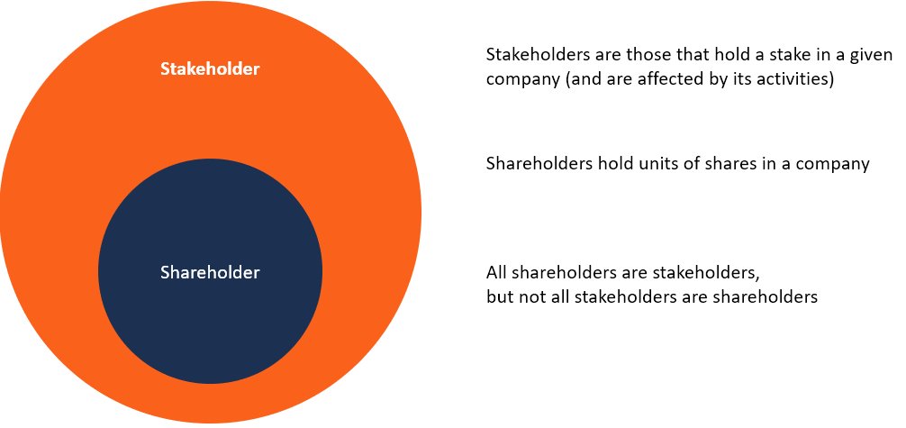 Shareholder vs Stakeholder