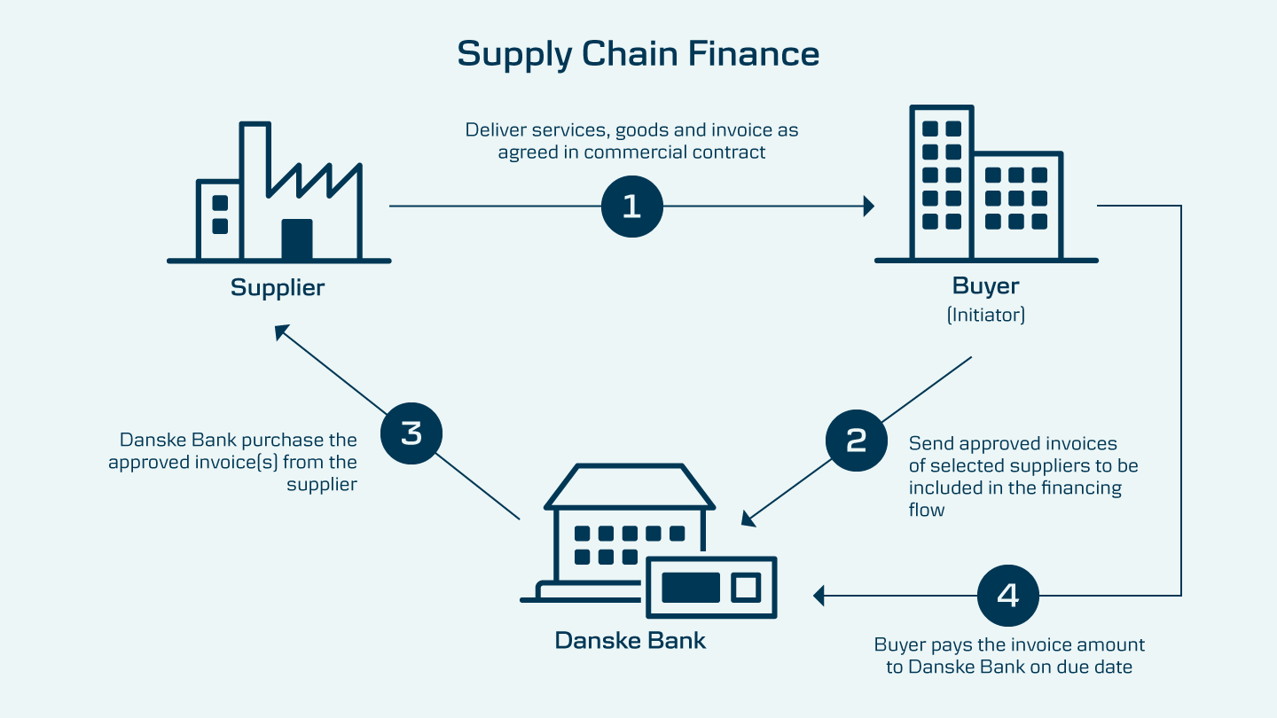 supplier financing
