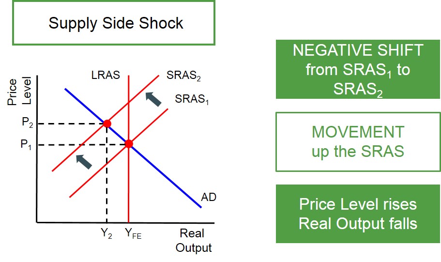 Supply-side shock