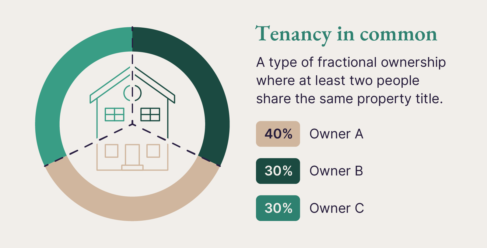 Tenancy in Common
