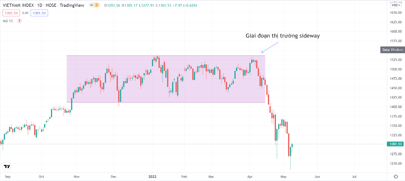 sideways market