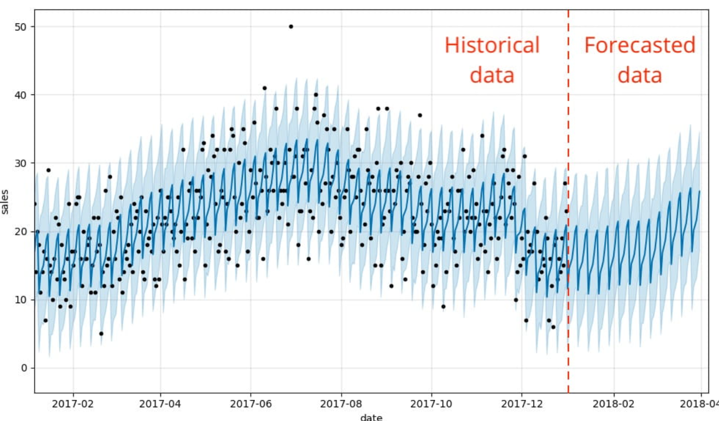time-series models