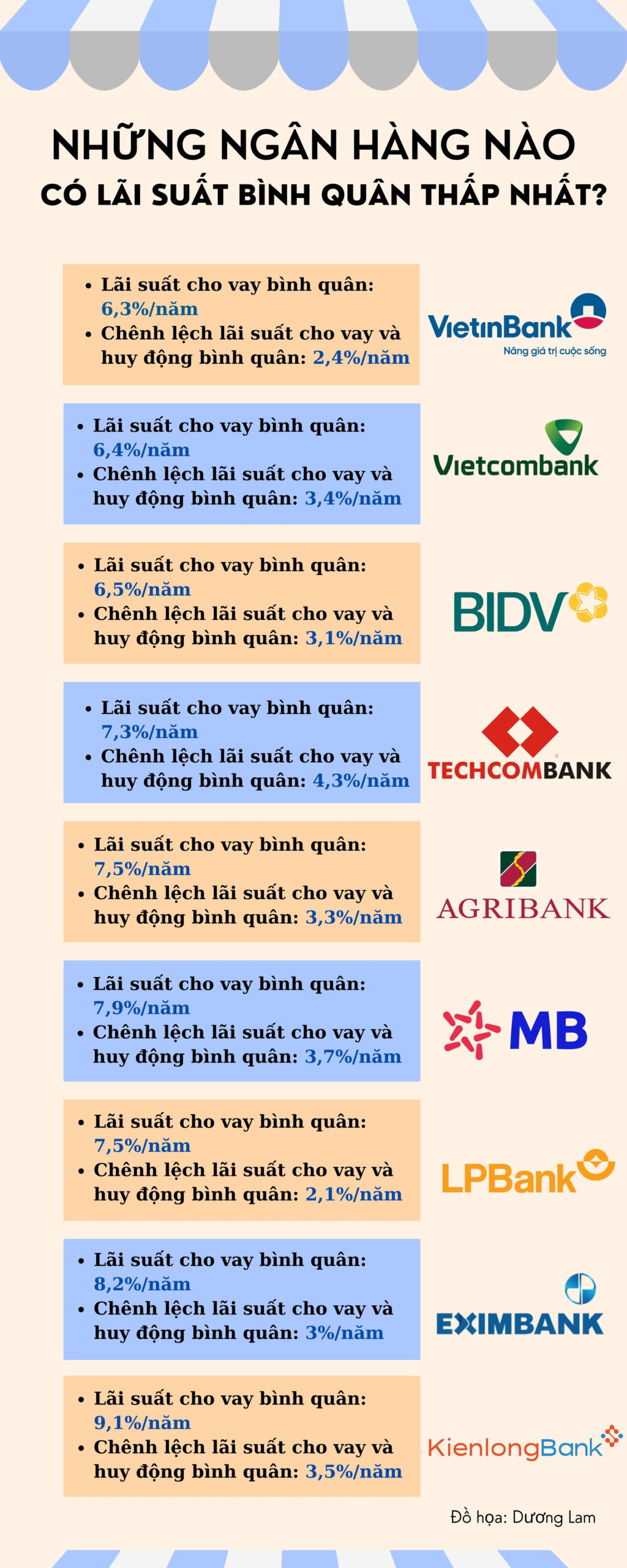 Top 10 Ngân Hàng Cho Vay Lãi Suất Thấp
