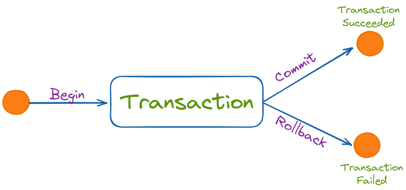 Transaction