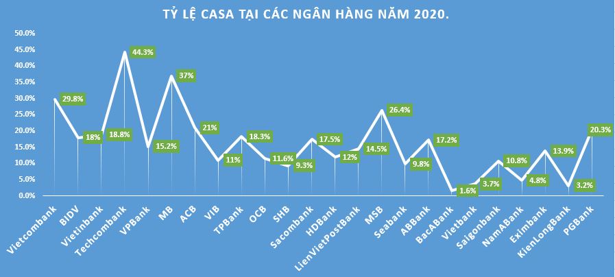 Tỷ lệ Casa
