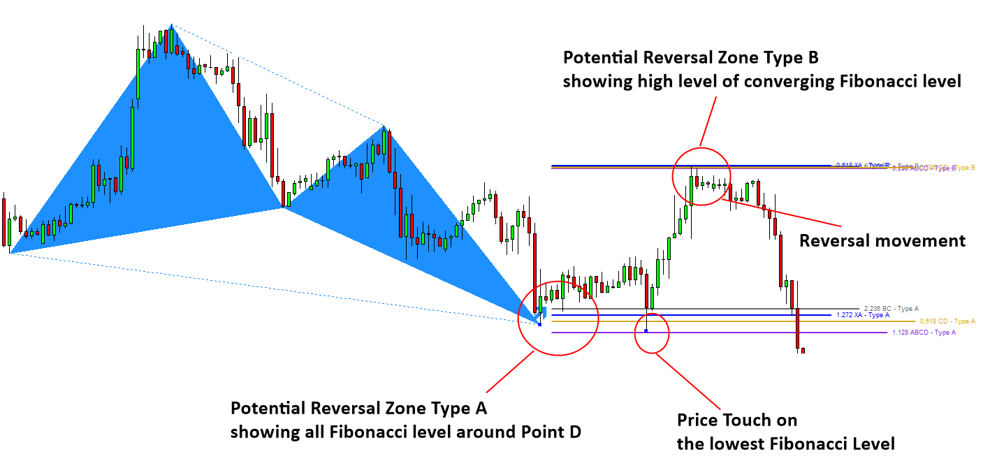 Vùng PRZ (Potential Reversal Zone)