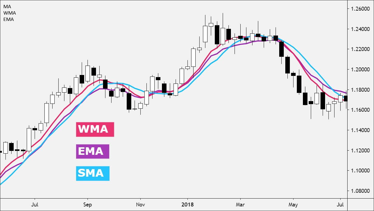 SMA, EMA, WMA