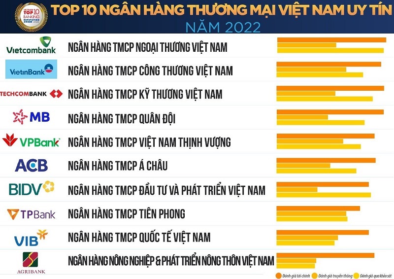 Xếp Hạng Top 10 Ngân Hàng Uy Tín Nhất Việt Nam