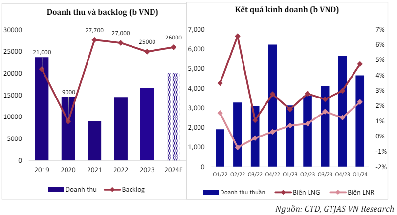 Backlog, Doanh Thu và Lợi nhuận