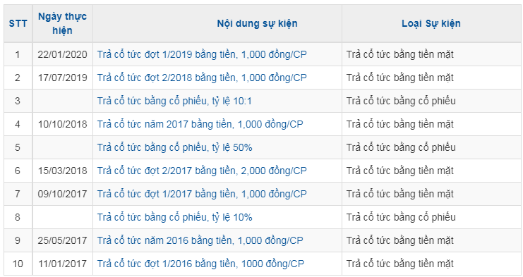 cổ tức của FPT