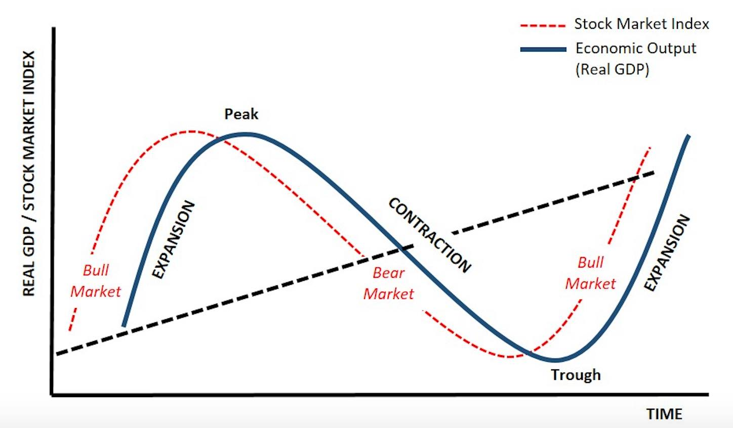 Chu Kỳ Chứng Khoán: Bí Mật Giúp Nhà Đầu Tư "Đọc Vị" Thị Trường Và Tối Đa Hóa Lợi Nhuận 1 Chu Kỳ Chứng Khoán