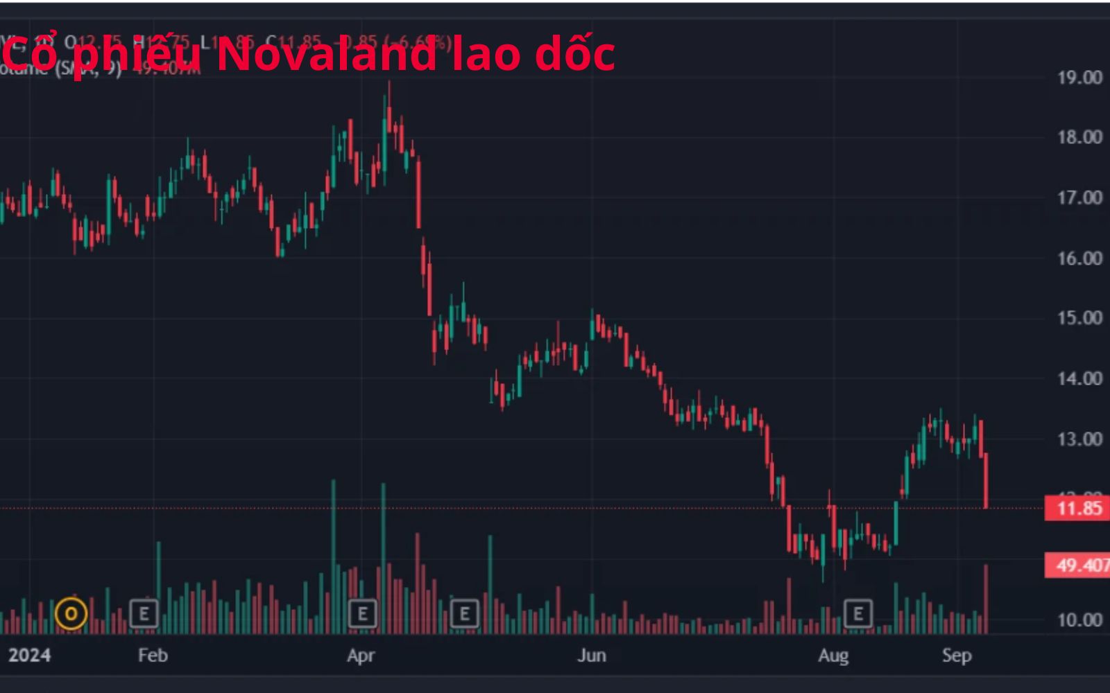 Cổ Phiếu Novaland Lao Dốc