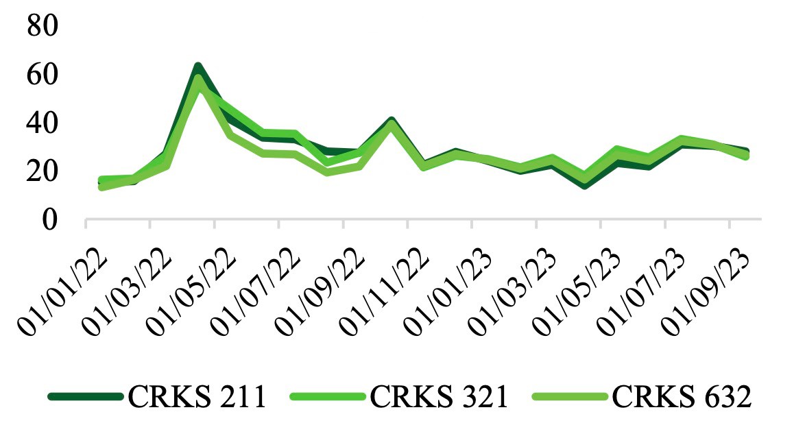 Biên lợi nhuận lọc dầu (Crack Spread)