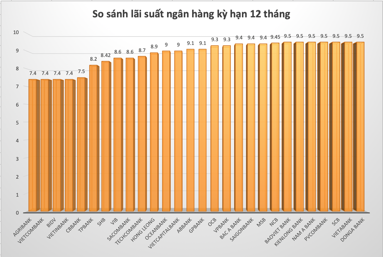 lãi suất ngân hàng