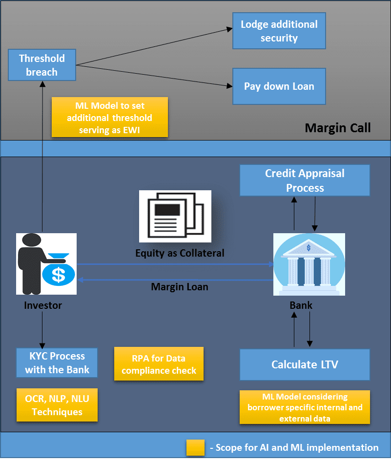 Margin Lending