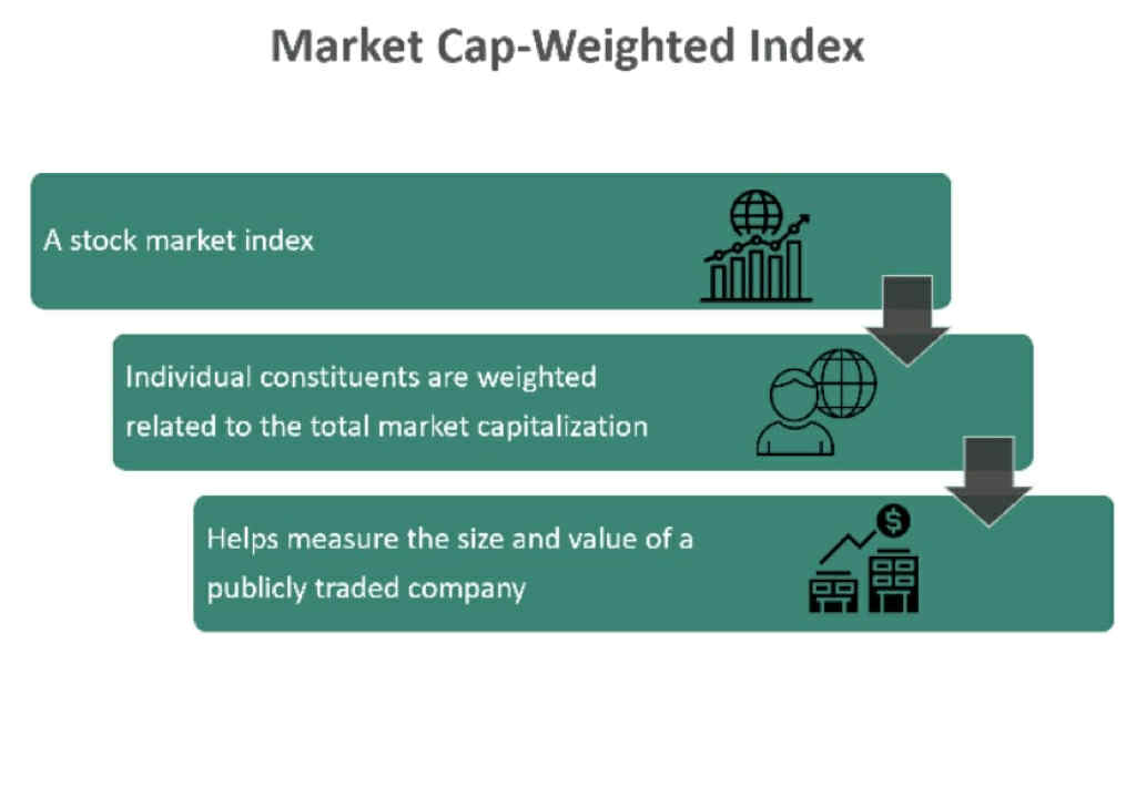 Market-Cap Weighting