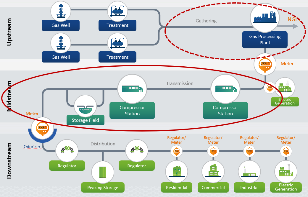 Midstream