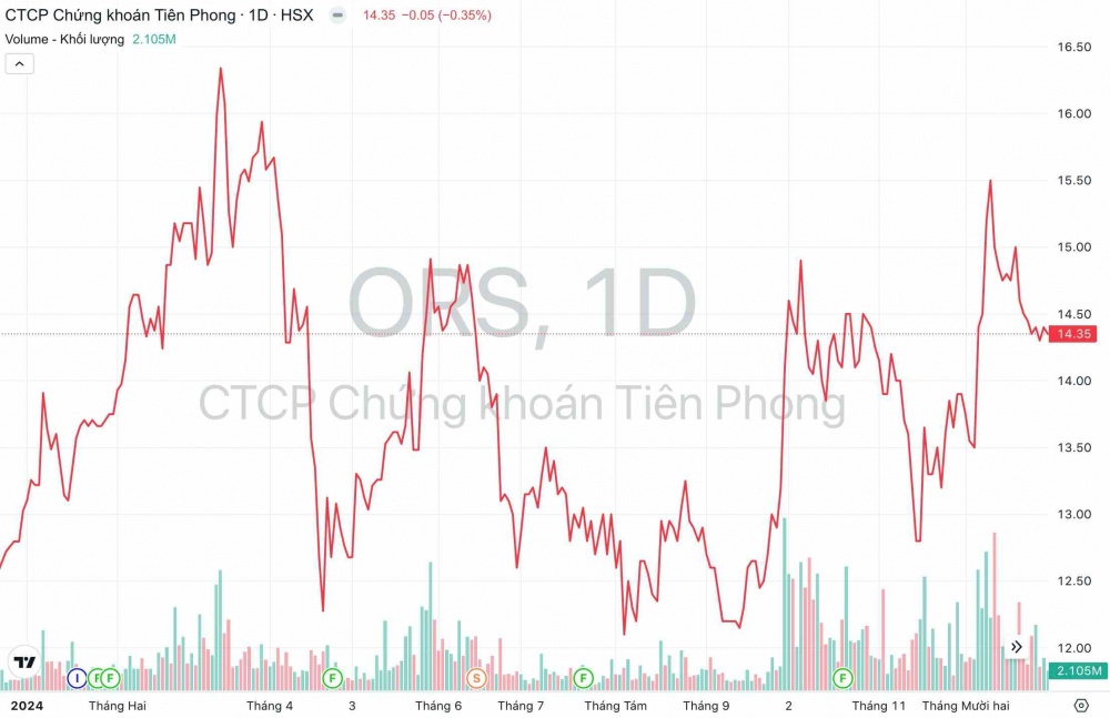 Cổ phiếu ORS: Thông tin, Đặc điểm, Phân tích và Tiềm năng Đầu tư 2 ORS