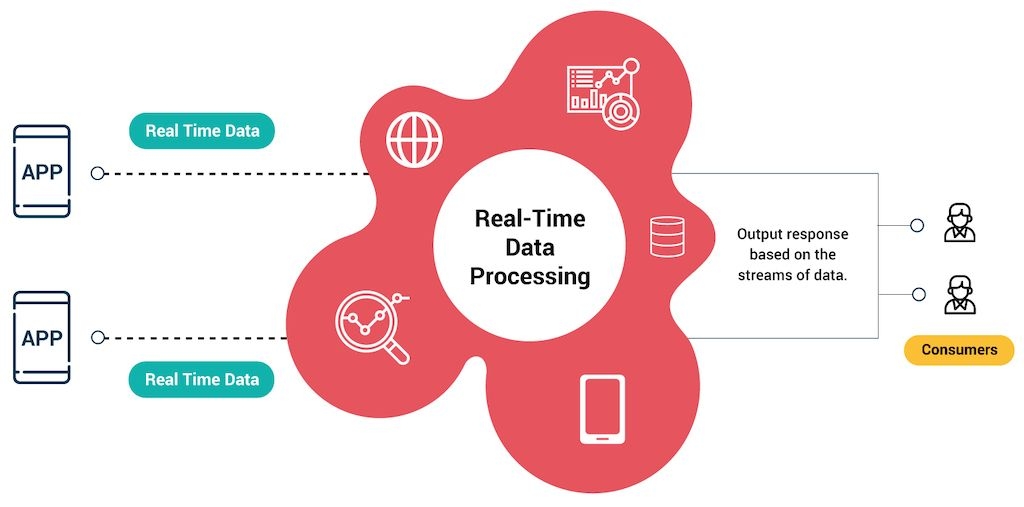 Real-time Data