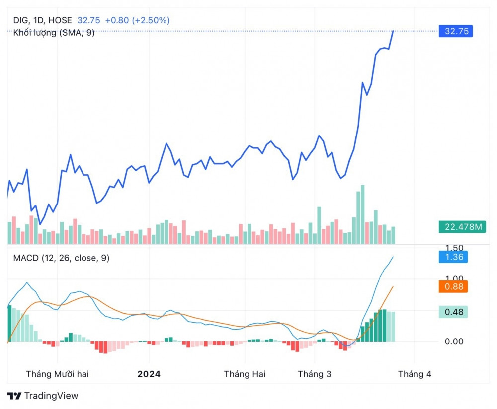 Sóng Uptrend và Đà Tăng Giá