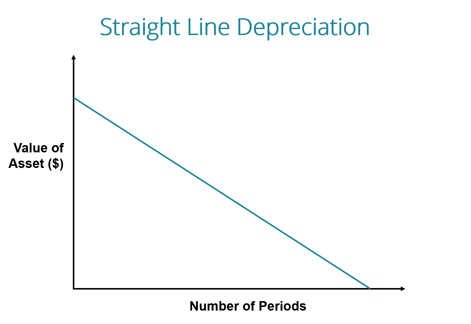Straight line method