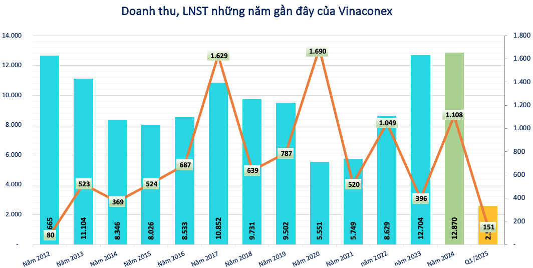 Cổ phiếu VCG: Thông tin, Lịch sử giá, Phân tích và Định giá 5 Tình hình tài chính của VCG qua các năm