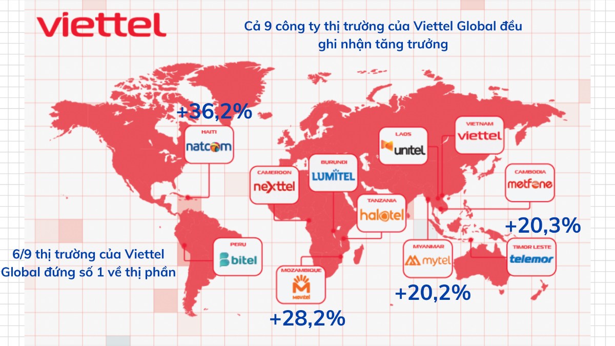 Viettel Global