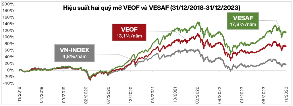 VinaCapital-VESAF vs VEOF