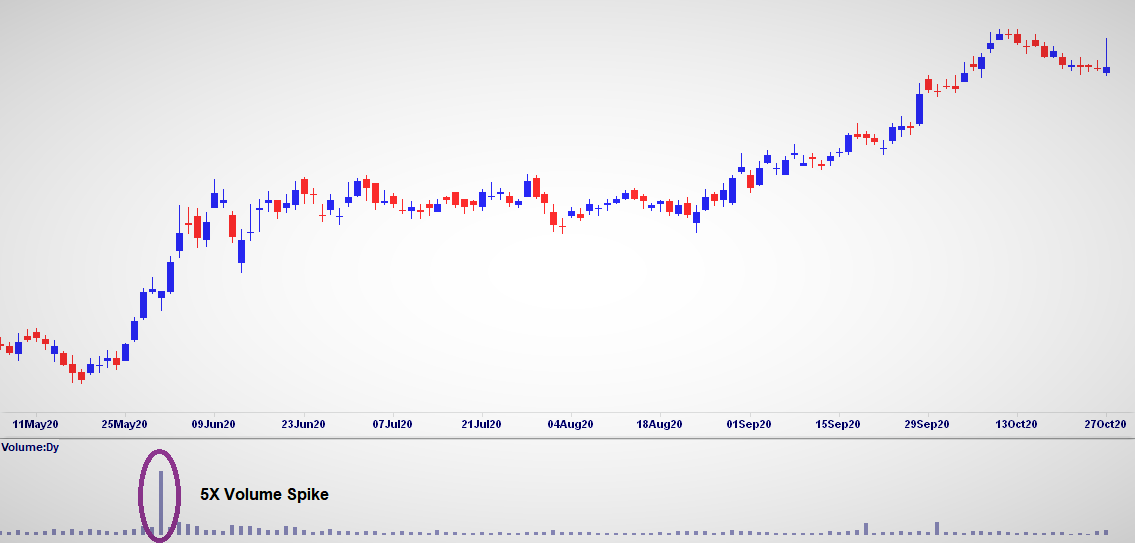 Volume Spike