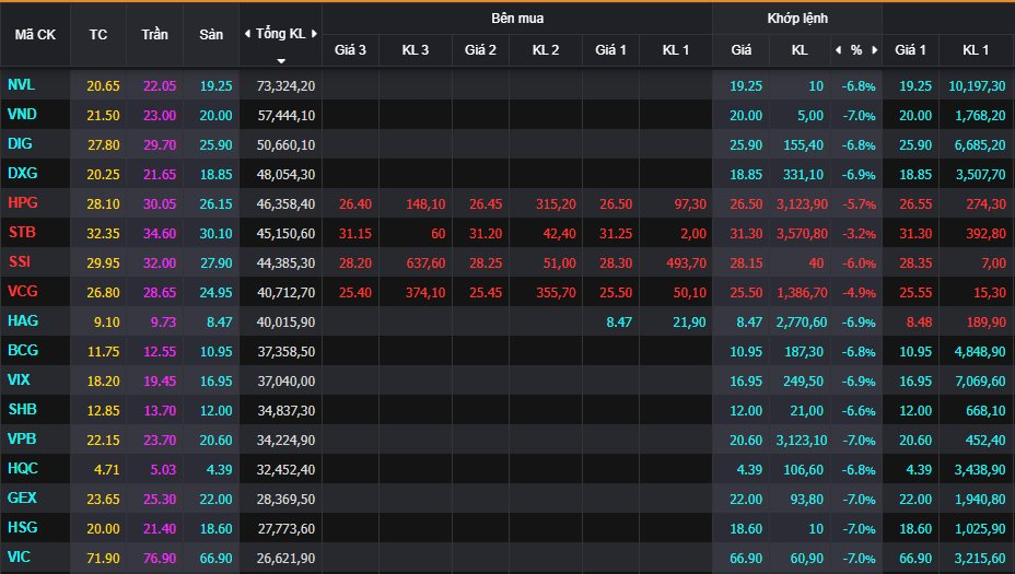 Bảng Chứng Khoán HOSE