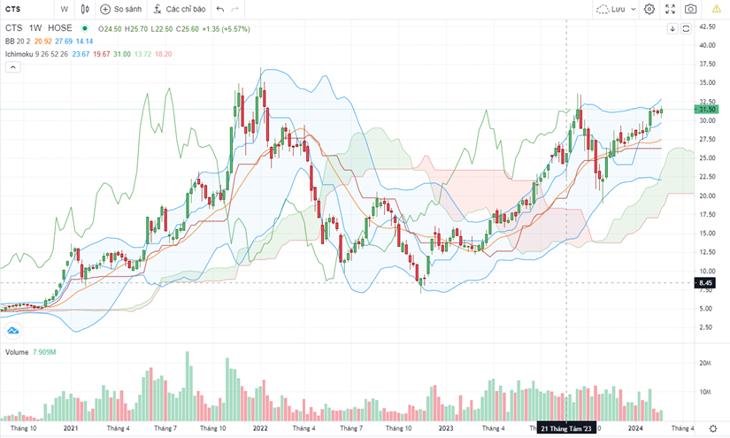 Bảng Giá Chứng Khoán VietinBank
