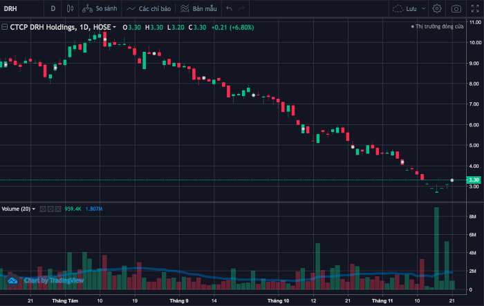 Biến động giá và khối lượng giao dịch cổ phiếu DRH