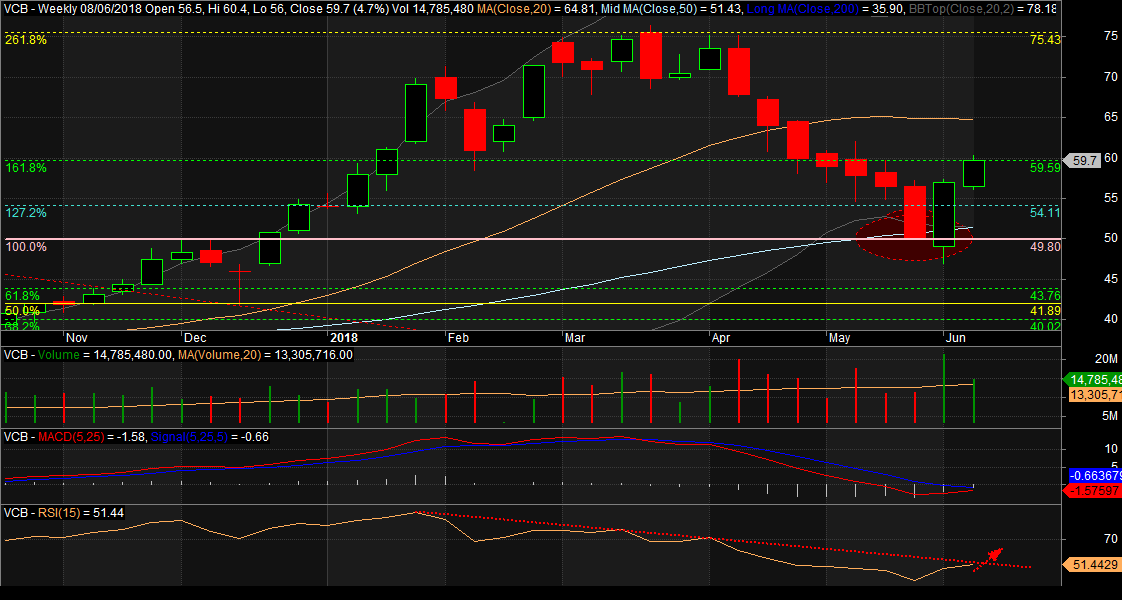 Biểu đồ kỹ thuật cổ phiếu VCB