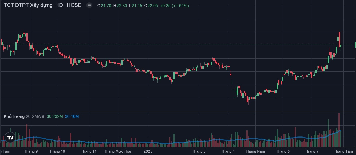 Biểu đồ phân tích kỹ thuật cổ phiếu DIG