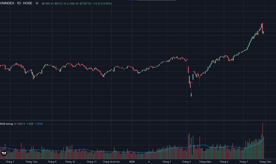 Phân Tích Chứng Khoán Hôm Nay 30 Tháng 7: Bẫy Tăng Giá "Bull-Trap" Hay Cú Rũ Bỏ Kinh Điển? 36 Biểu đồ phân tích kỹ thuật VNIndex đến ngày 30 tháng 07 năm 2025