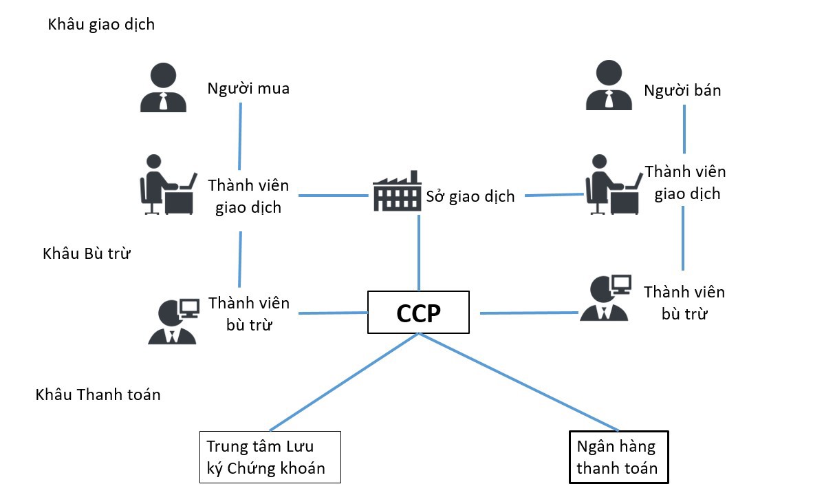 bu tru va thanh toan chung khoan