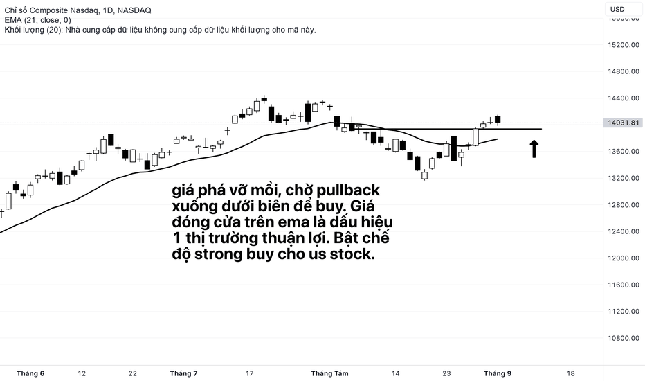 Chỉ số Nasdaq Composite (IXIC)