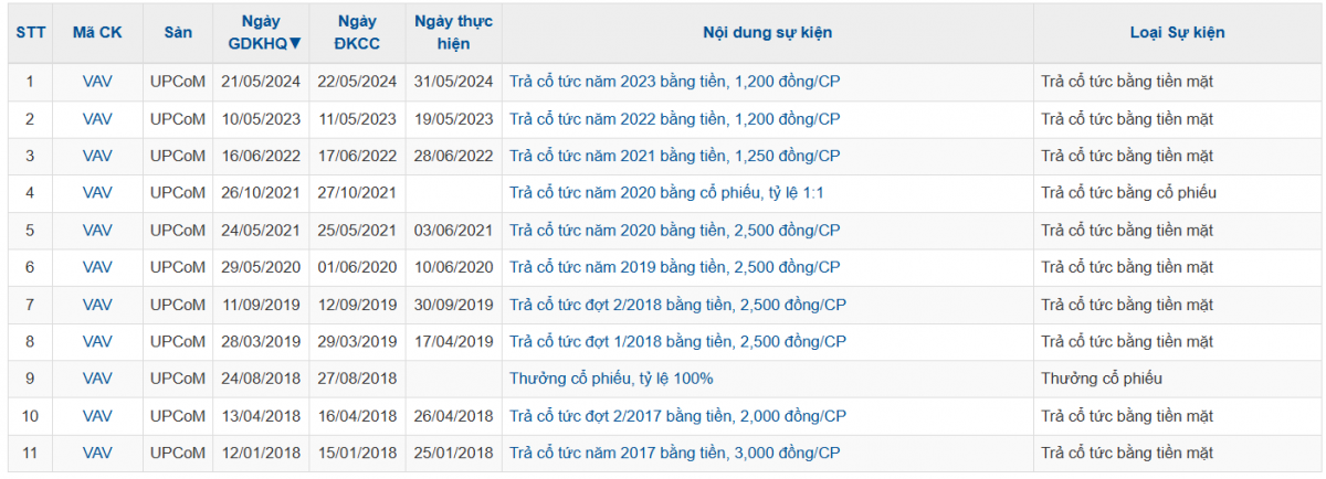 Chính Sách Cổ Tức Của VCG