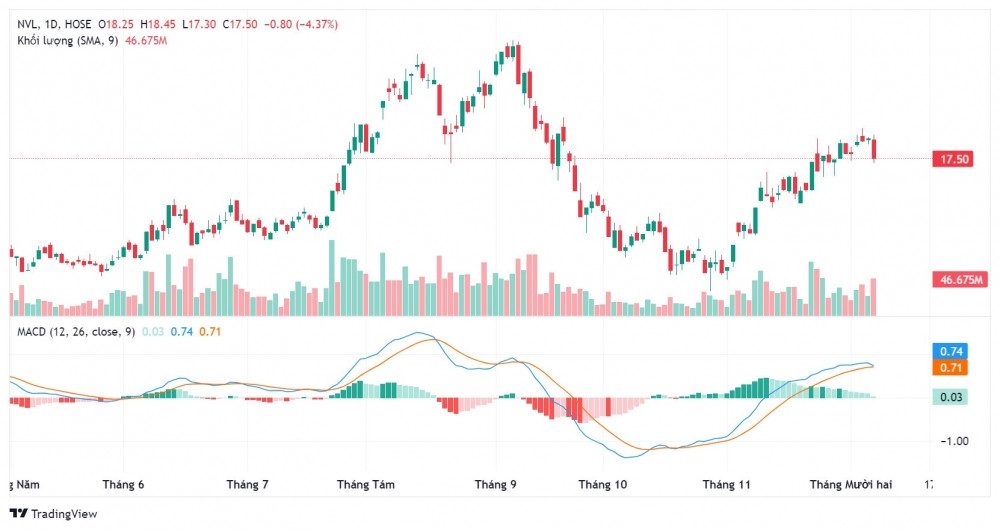 Chứng Khoán Novaland